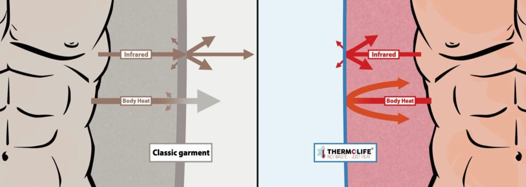 Principe de fonctionnement Thermolife - Performance